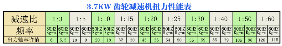 宇鑫3.7KW齿轮减速电机扭力参数