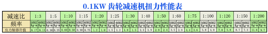 宇鑫100W卧式齿轮减速电机扭力参数表