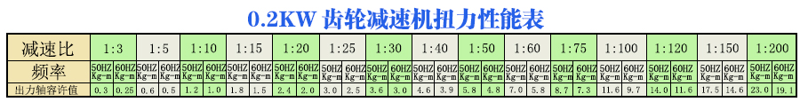 宇鑫0.2KW齿轮减速电机扭力参数