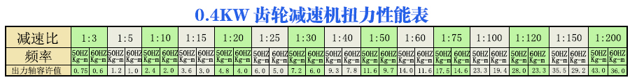 宇鑫0.4KW齿轮减速电机扭力参数