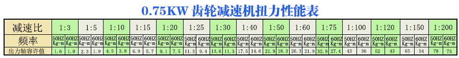 宇鑫0.75KW齿轮减速电机扭力参数