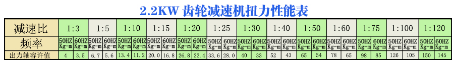 宇鑫2.2KW齿轮减速电机扭力参数